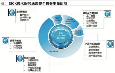 SICK 立足創新，持續引領教育咨詢新航向